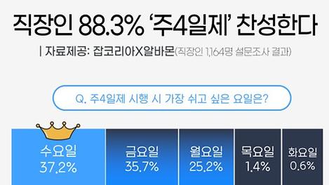 공약으로 등장한 '주4일제', 당신의 생각은?