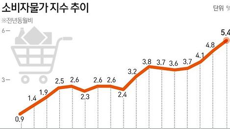 치솟는 물가, 대처 방법은?