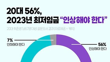 내년 최저임금, 얼마가 적절할까?