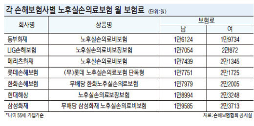동부화재노후실손의료보험 46세남자