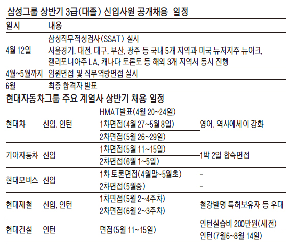 이번 주말 '삼성·현대 고시' 취업준비생 11만명 몰릴듯 - 파이낸셜뉴스 이번 주말 '삼성·현대 고시' 취업준비생 11만명 몰릴듯 - 파이낸셜뉴스