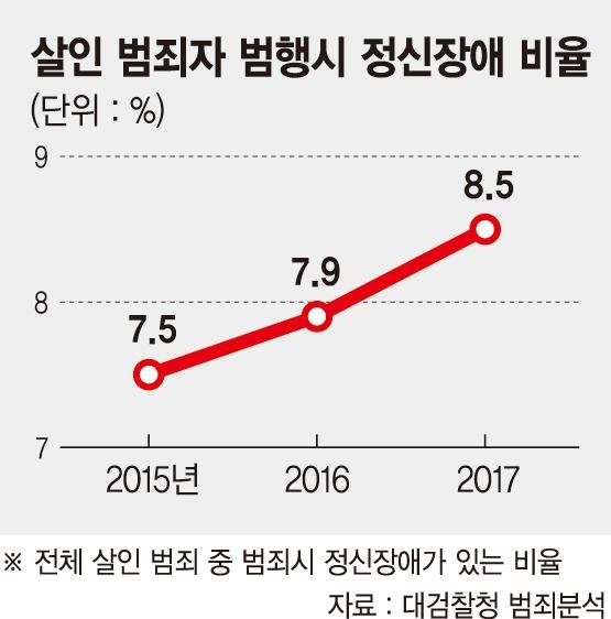 살인 범죄자 범행 시 정신장애 비율 ⓒ그래픽 파이낸셜뉴스