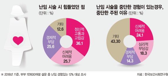 체외 요법 - 프로게스테론 수치를 확인해야 하는 이유