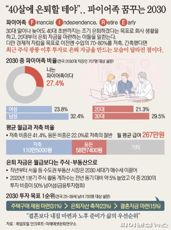 빠른 은퇴를 꿈꾸는 파이어족. ⓒ그래픽 파이낸셜뉴스