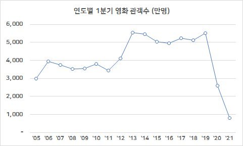 올 1분기 한국영화 관객수 121만명 '역대 최저' - 파이낸셜뉴스