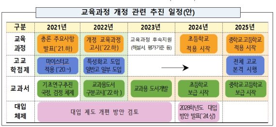 2022 개정 교육 과정