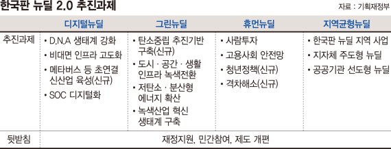 한국판 뉴딜 2.0 추진 계획