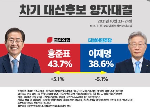 홍준표 43.7%-이재명 38.6%, 洪 한달만에 역전…李 42.7%-윤석열 38.7% - 파이낸셜뉴스