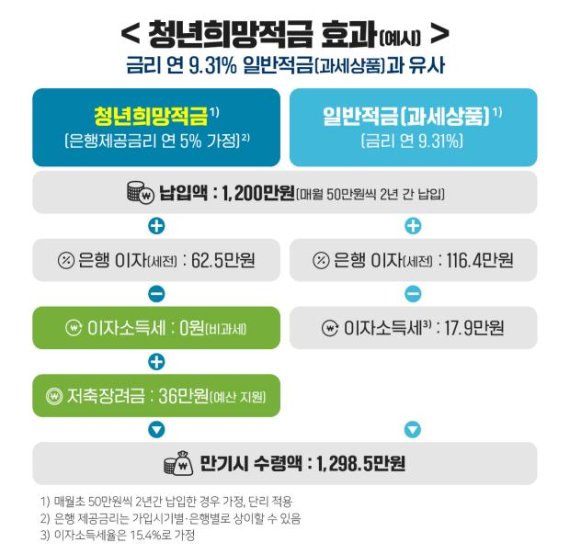 2022년 2월 7일 청년희망적금 출시에 앞서 금융위원회가 공개한 '청년희망적금 효과(예시)'. 자료에 의하면 매월 50만 원씩 5년을 납입하면 원금 1200만 원에 은행 이자 62만 5000원, 저축장려금 36만 원까지 총 1298만 5000원을 수령할 수 있다. ⓒ사진 대한민국정책브리핑