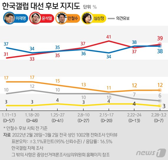이재명 38% 윤석열 39% '초접전'…마지막 갤럽조사 - 파이낸셜뉴스