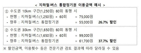 대중교통(버스·지하철) 통합정기권 이용 예시 © 뉴스1 / 국토부 제공