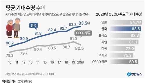 대한민국 국민의 평균 기대수명은 '83.5년'. (2020 OECD 주요국 기대수명) © 연합뉴스