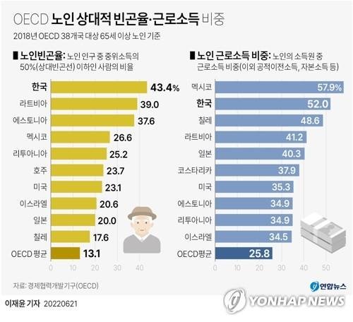 대한민국 고령층의 상대적 빈곤율은 '43.4%' (OECD 노인 상대적 빈곤율) © 연합뉴스