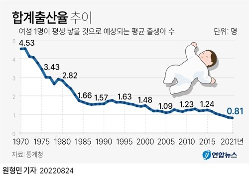 '2021년 출생 통계'에 따르면 대한민국의 합계출산율은 0.81명으로 전년 대비 0.03명(-3.4%) 감소 ©서울=연합뉴스