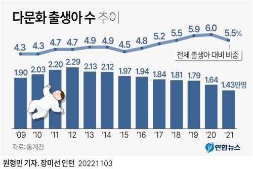 통계청 '2021년 다문화 인구동태 통계' © 서울=연합뉴스