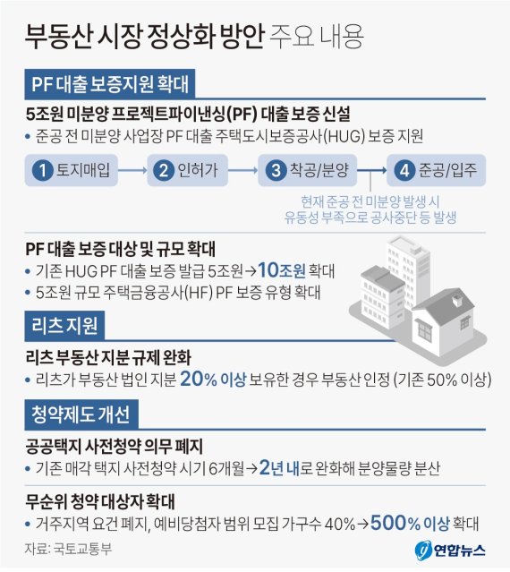 부동산시장 정상화 방안 주요내용 /연합뉴스