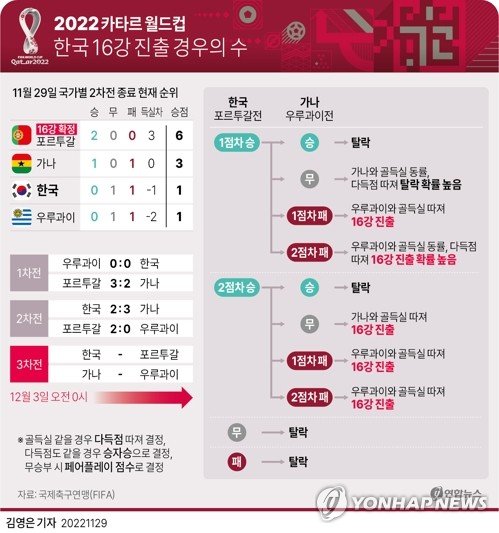 2022 카타르 월드컵 한국 16강 진출 '경우의 수'. © 서울=연합뉴스 2022년 12월