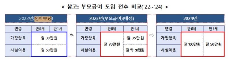 2023년부터 도입되는 부모 급여, 만 0세 아동이 있는 가정에는 월 70만 원, 만 1세 아동이 있는 가정(가정양육)에는 35만 원 지급 © 연합뉴스