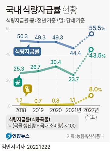 국내 식량자급률 현황. 그래픽=연합뉴스