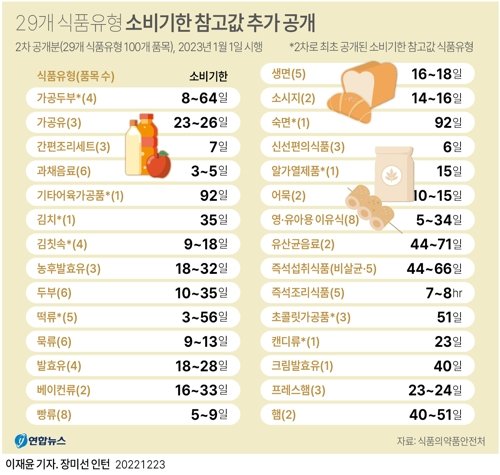 식약처가 공개한 초콜릿가공품, 떡류, 가공두부 등 29개 식품유형의 소비기한 참고값. © 연합뉴스. 2022년 12월