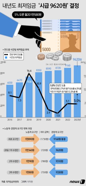 2023년 최저시급 9,620원, 작년 대비 5% 인상. ⓒ 뉴스1 / 2022년