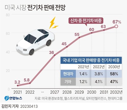 2023년 4월 12일 미국 환경보호청(EPA)이 발표한 바에 의하면 2032년에는 새롭게 출시되는 차량 중 경차 67%, 중형차 46%가 전기차로 대체될 전망이다. ⓒ그래픽 연합뉴스 김민지 기자