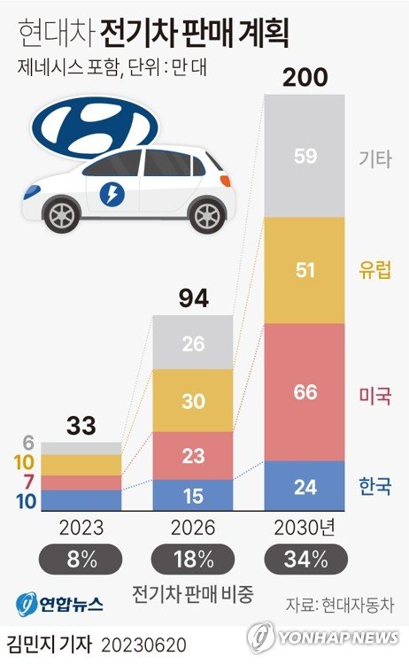 2023년 6월 22일 현대자동차는 글로벌 시장에서 전기차 판매 목표를 2030년 200만 대까지 늘리겠다고 선포했다. 테슬라가 가진 '규모의 경제'에 대응해 세계 전기차 시장에서 경쟁하겠다는 의지로 보인다. ⓒ그래픽 연합뉴스 김민지 기자