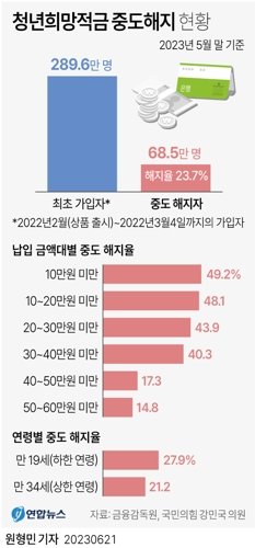 2023년 5월 청년도약계좌 출시 전 집계한 청년희망적금 중도해지율. 금융감독원이 국민의힘 강민국 의원실에 제출한 '청년희망적금 운영 현황'에 따르면 청년희망적금 최초 가입자는 289만 5546명에 달했다. 그 중 68만 4878명이 중도 해지했다. ⓒ그래픽 연합뉴스 원형민 기자