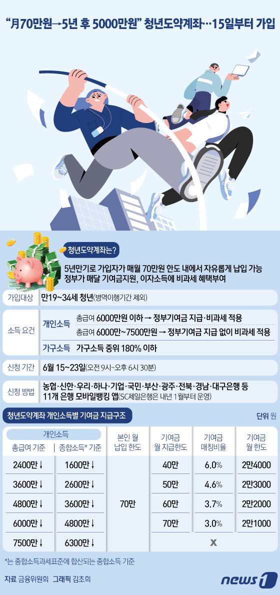 2023년 6월 15일 처음 선보인 청년도약계좌에 대한 설명.ⓒ 그래픽 News1 김초희 디자이너
