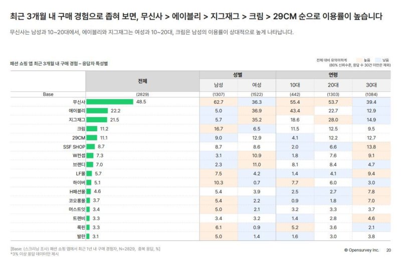 무신사, 국내 온라인 패션전문몰 방문자 1위…'여성·10대' 사로잡았다 - 파이낸셜뉴스