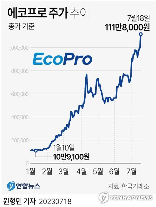 2023년 7월 18일 에코프로 주가가 100만 원을 훌쩍 넘어 '황제주'에 등극했다. 이날 에코프로는 전 거래일 대비 11.91% 오른 111만 8천 원에 거래를 마쳤다. ⓒ 그래픽 연합뉴스 원형민 기자