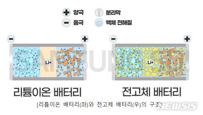 리튬 이온 배터리(왼쪽)와 전고체 배터리의 구조 ⓒ사진 삼성 SDI 제공, 뉴시스
