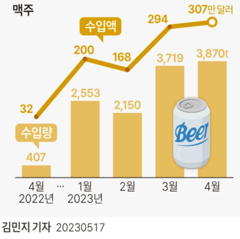 일본산 맥주, 어패류 수입 추이 그래프 일부. ⓒ그래픽 2023년 5월 17일 연합뉴스 김민지 기자