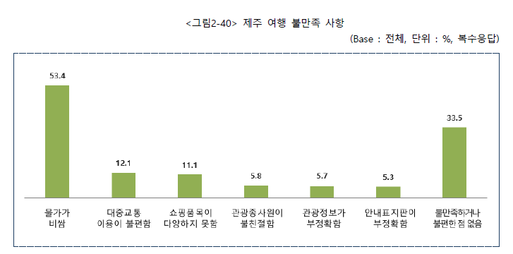ⓒ제주관광공사에 게재된 <2022 제주특별자치도 방문 관광객 실태조사 정량조사 결과 보고서> 내 제3장 내국인 방국 관광객 조사 결과, 제주 여행 불만족 사항