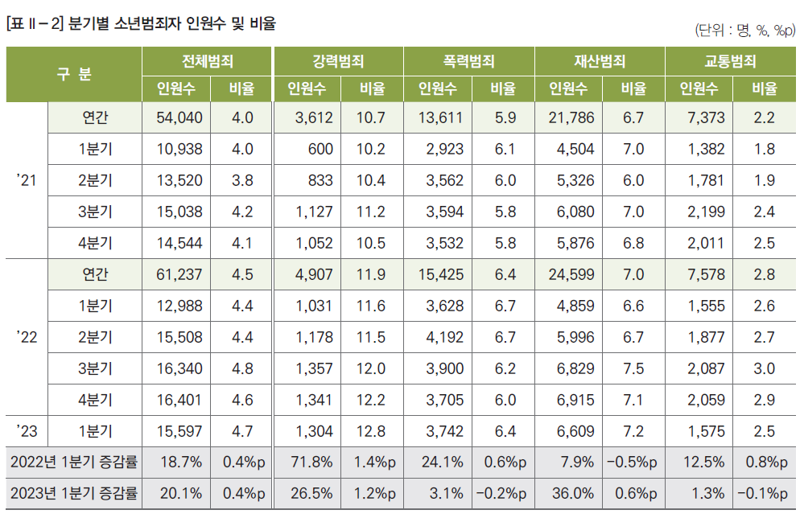 한국 형사·법무정책연구원의 2023년 1분기 Vol.26 분기별 범죄동향 리포트 내 35p 분기별 소년범죄자 인원수 및 비율 ⓒ표 한국 형사·법무정책연구원 제공
