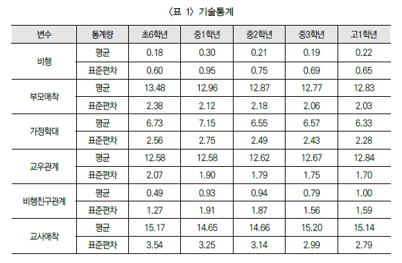 경찰학연구 제23권 제1호 '타인과의 애착변화와 비행경로의 관계' 내 107p ⓒ표 경찰학연구 제23권 제1호