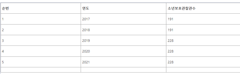 공공데이터포털 법무부의 보호관찰관 현황. ⓒ표 공공데이터포털 제공