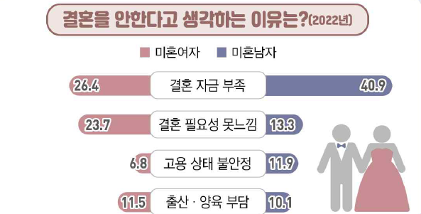 「사회조사」로 살펴본 청년의 의식변화 내 '결혼을 안 한다고 생각하는 이유는?' 그래프 ⓒ그래픽 통계청 제공