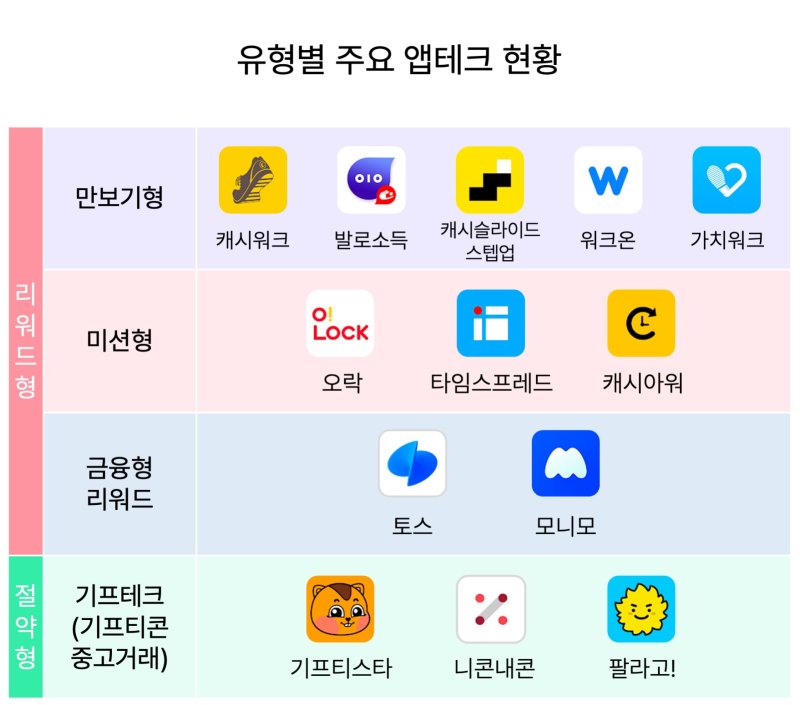 고물가 시대 사용되고 있는 유형별 앱테크 현황. ⓒ자료 아이지에이웍스 제공, 뉴시스