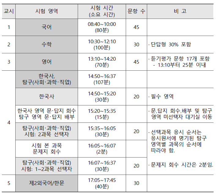 2024학년도 대학수학능력시험 실시 요강 내 수능 시험 시간 및 영역별 문항 수. ⓒ표 한국교육과정평가원 제공