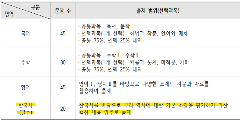 2024학년도 대학수학능력시험 시행세부계획 공고 내 영역별 출제 범위(선택과목). ⓒ표 한국교육과정평가원 제공