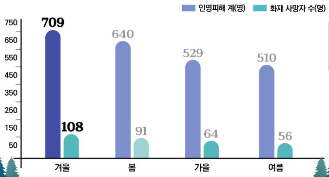 최근 5년간(2018~2022) 겨울철 화재 인명피해 현황. ⓒ자료 소방청 국가화재정보시스템 제공