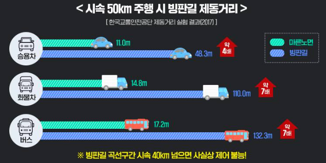 시속 50km 주행 시 빙판길 제동거리. ⓒ그래픽 국토교통부 제공