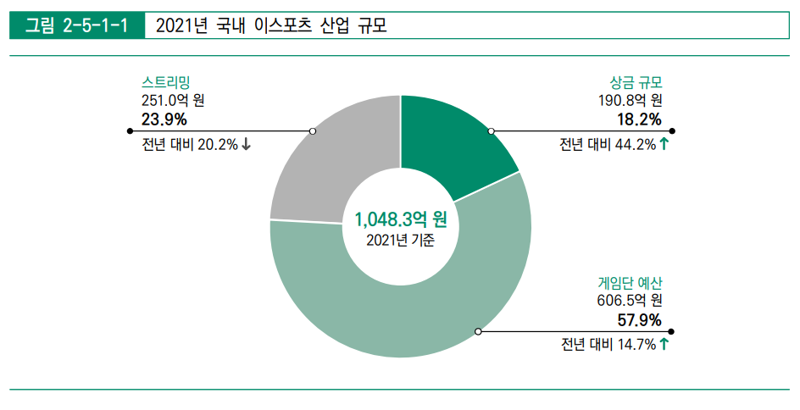 2022 대한민국 게임백서 내 제5장 국내 이스포츠 동향 502p 2021년 국내 이스포츠 산업 규모. ⓒ 그래프 문화체육관광부, 한국콘텐츠진흥원 제공