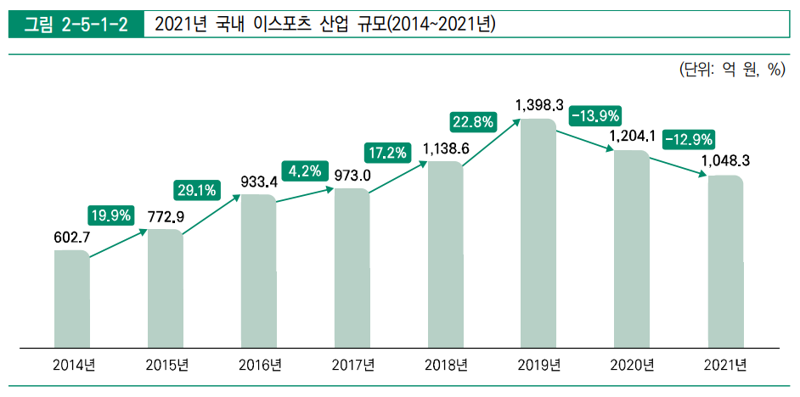 2022 대한민국 게임백서 내 제5장 국내 이스포츠 동향 502p 2021년 국내 이스포츠 산업 규모 . ⓒ 그래프 문화체육관광부, 한국콘텐츠진흥원 제공