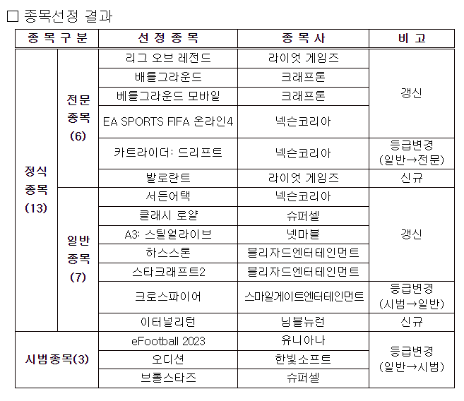 2023 이스포츠 종목선정 결과. ⓒ표 문화체육관광부 제공