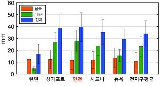 2050년 주요 도시별 해수면 상승 예측. ⓒ그래프 극지연구소 제공, 뉴스1
