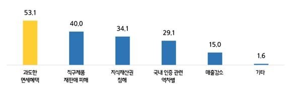 최근 1년간 중국 이커머스 해외직구 피해 경험 및 피해 유형. ⓒ자료 중소기업중앙회 제공, 연합뉴스