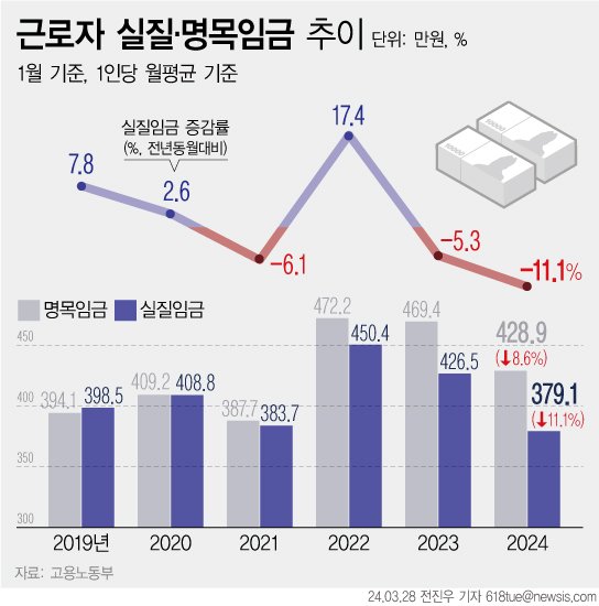 근로자 실질 임금 추이. ⓒ그래프 뉴시스 전진우 기자