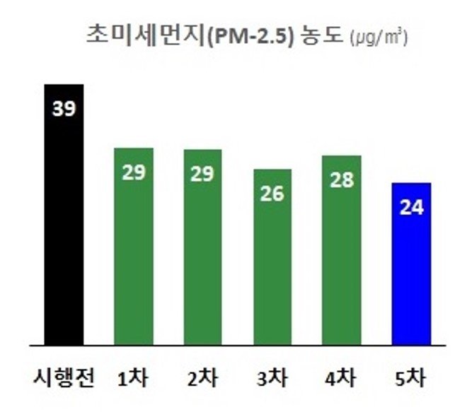 경기도는 제5차 미세먼지 계절관리제 시행 기간(지난해 12월~올해 3월) 동안 도내 초미세먼지(PM-2.5) 평균 농도가 2019년 계절관리제 시행 이래 가장 낮은 농도를 기록했다고 3일 밝혔다. ⓒ사진 경기도보건환경연구원 제공, 뉴시스